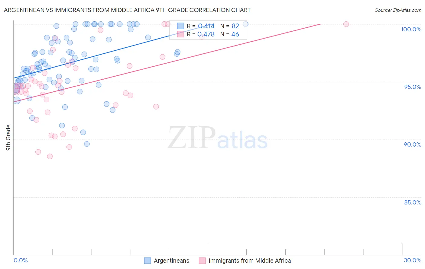Argentinean vs Immigrants from Middle Africa 9th Grade