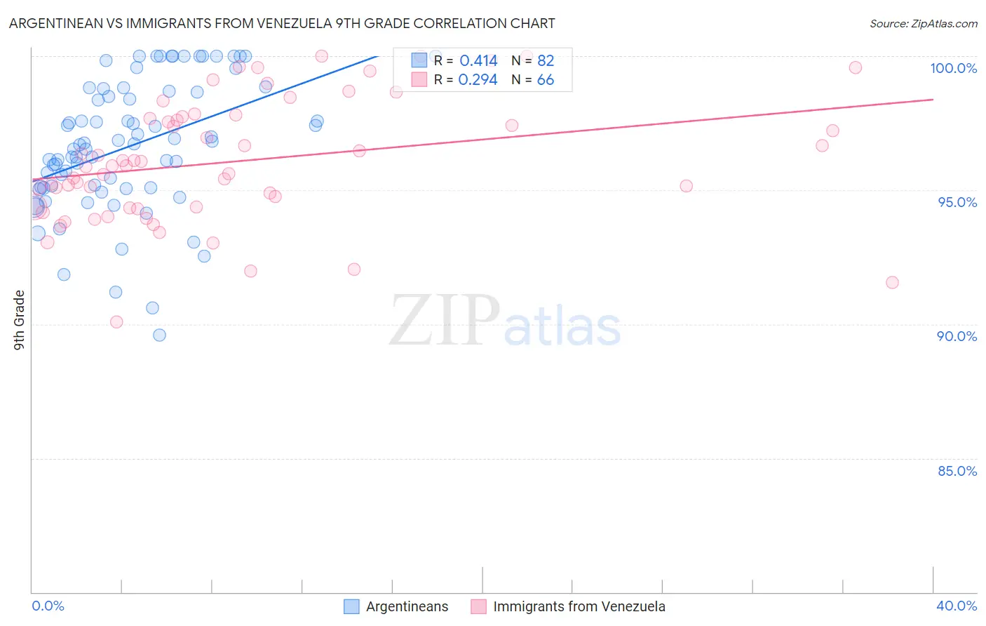Argentinean vs Immigrants from Venezuela 9th Grade