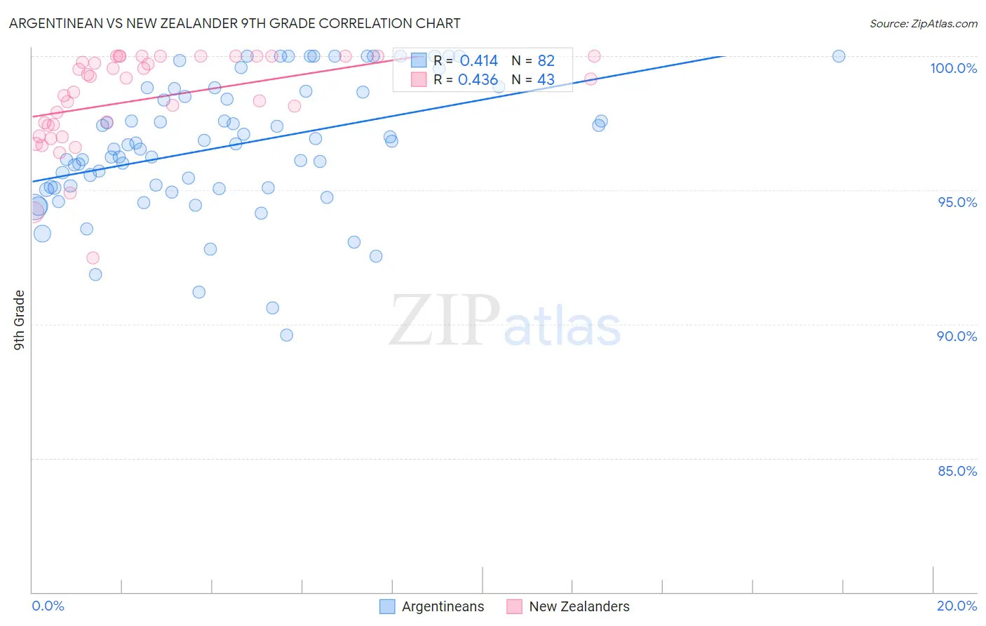 Argentinean vs New Zealander 9th Grade