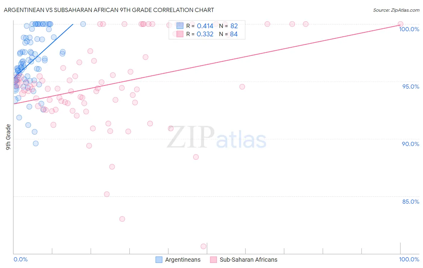 Argentinean vs Subsaharan African 9th Grade