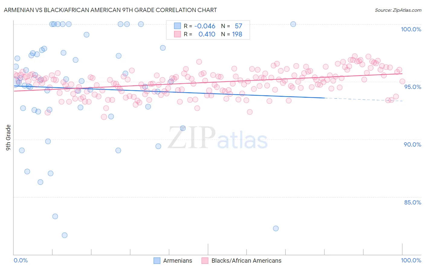 Armenian vs Black/African American 9th Grade