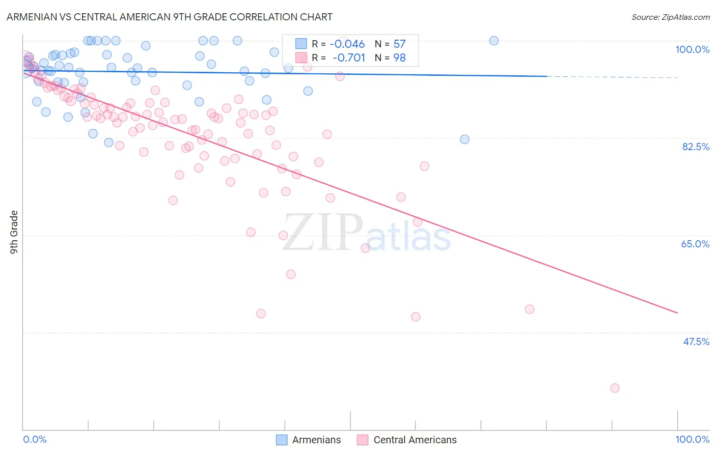 Armenian vs Central American 9th Grade