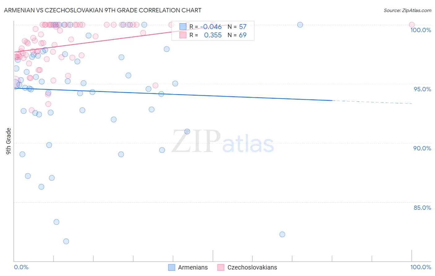 Armenian vs Czechoslovakian 9th Grade