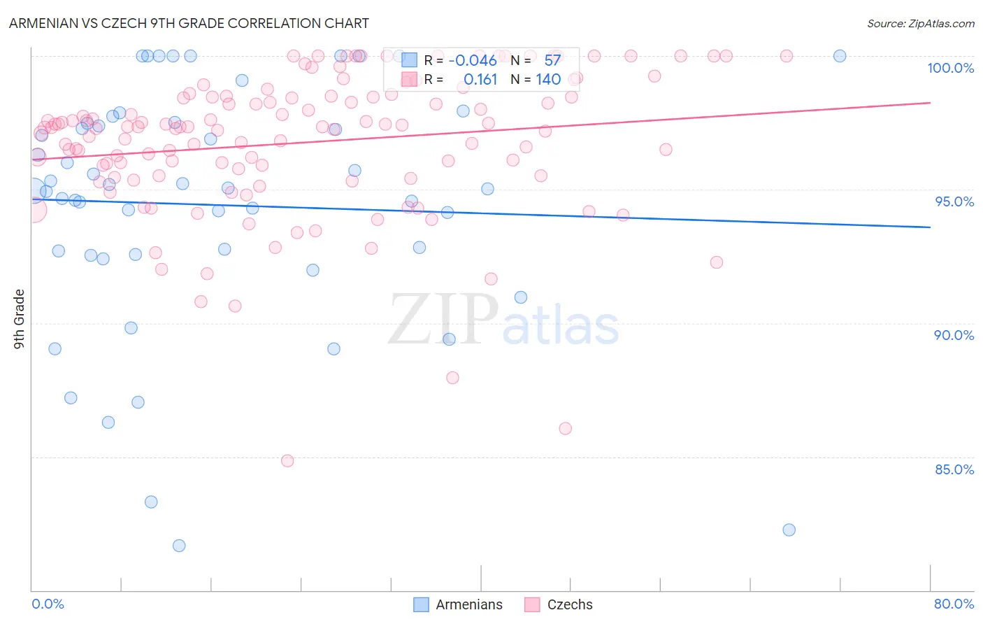 Armenian vs Czech 9th Grade