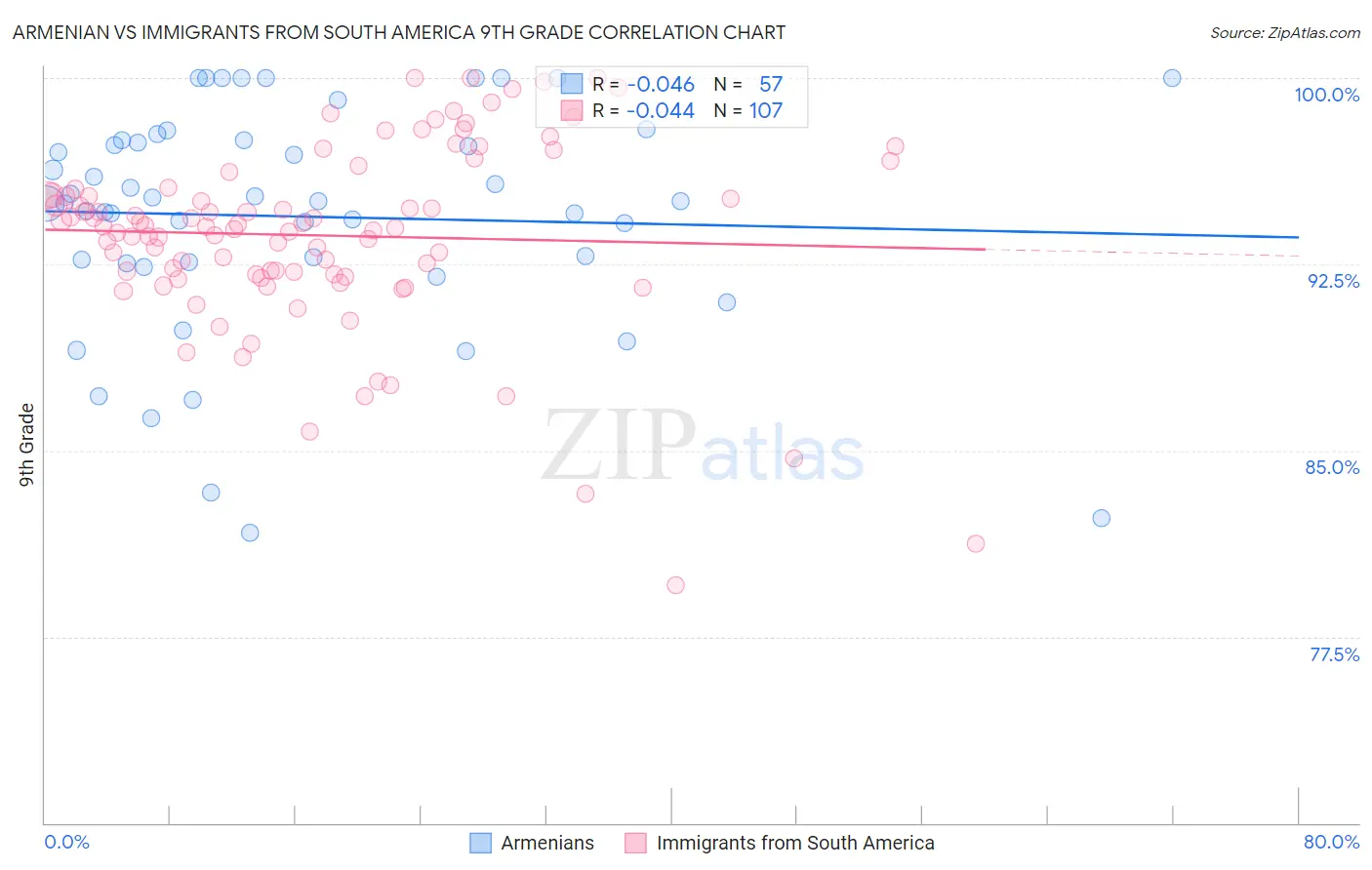 Armenian vs Immigrants from South America 9th Grade