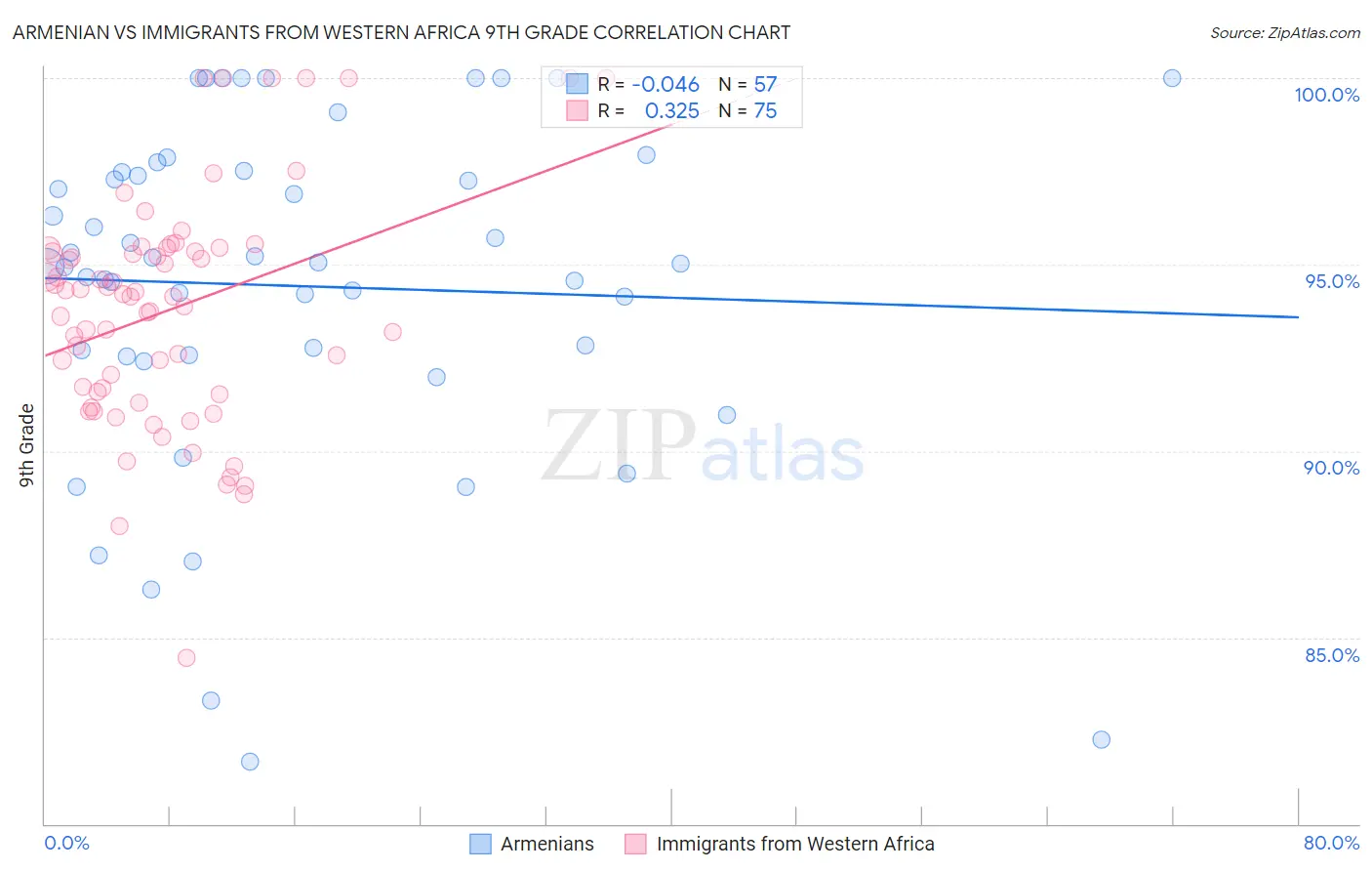 Armenian vs Immigrants from Western Africa 9th Grade