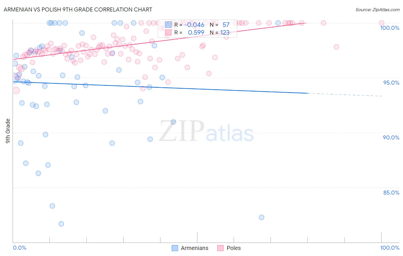 Armenian vs Polish 9th Grade