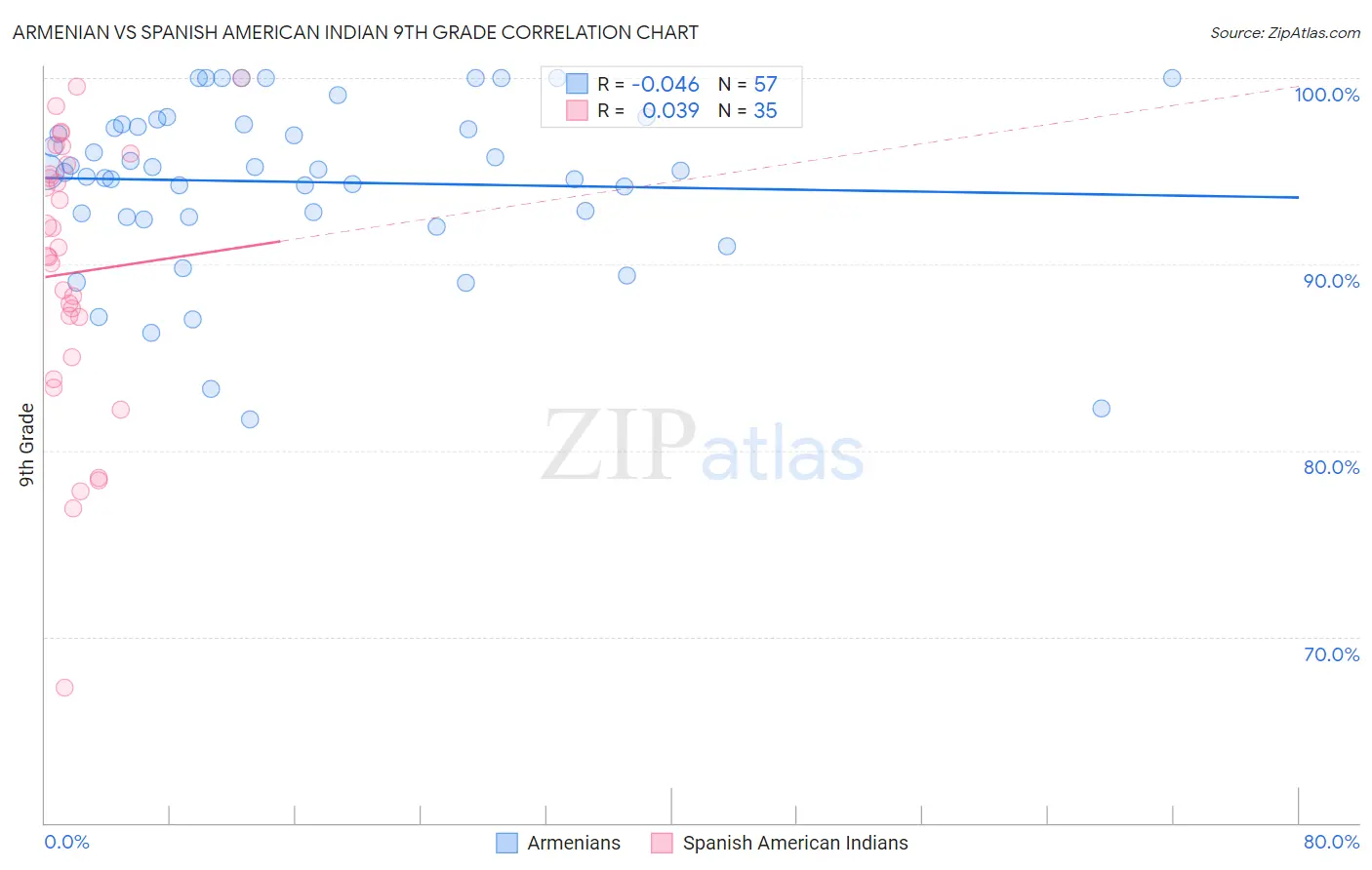 Armenian vs Spanish American Indian 9th Grade