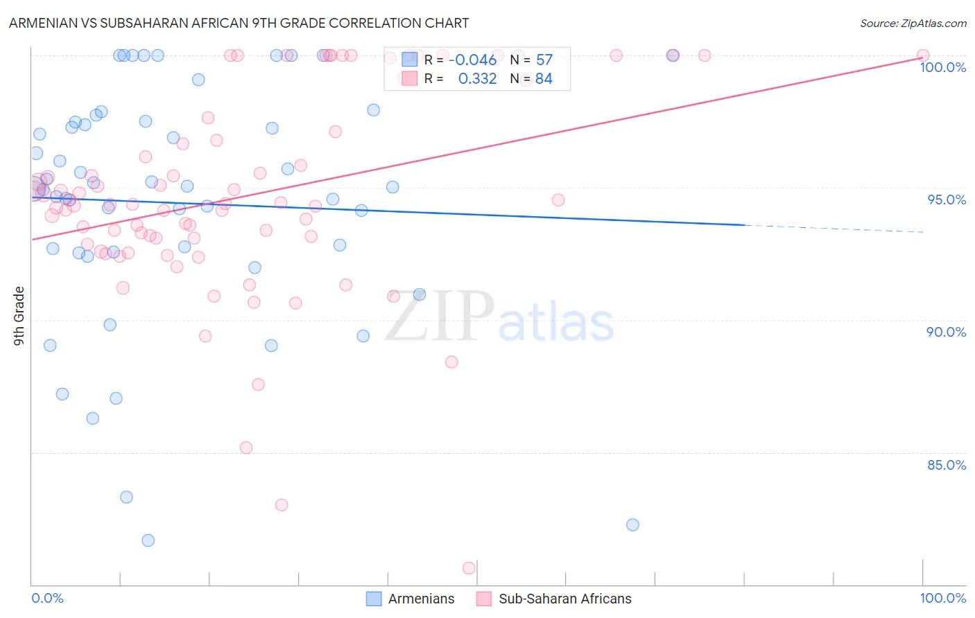 Armenian vs Subsaharan African 9th Grade