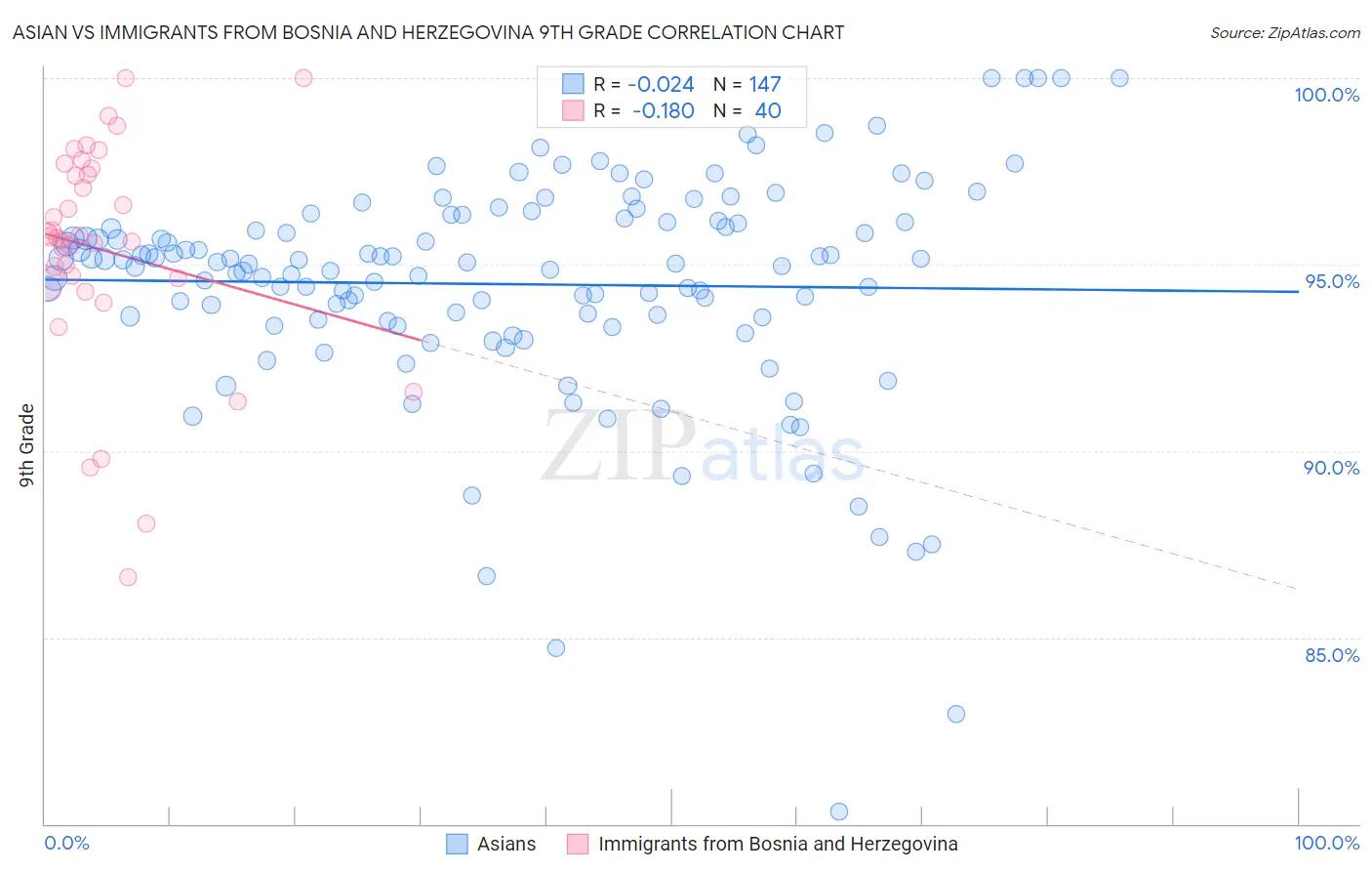 Asian vs Immigrants from Bosnia and Herzegovina 9th Grade