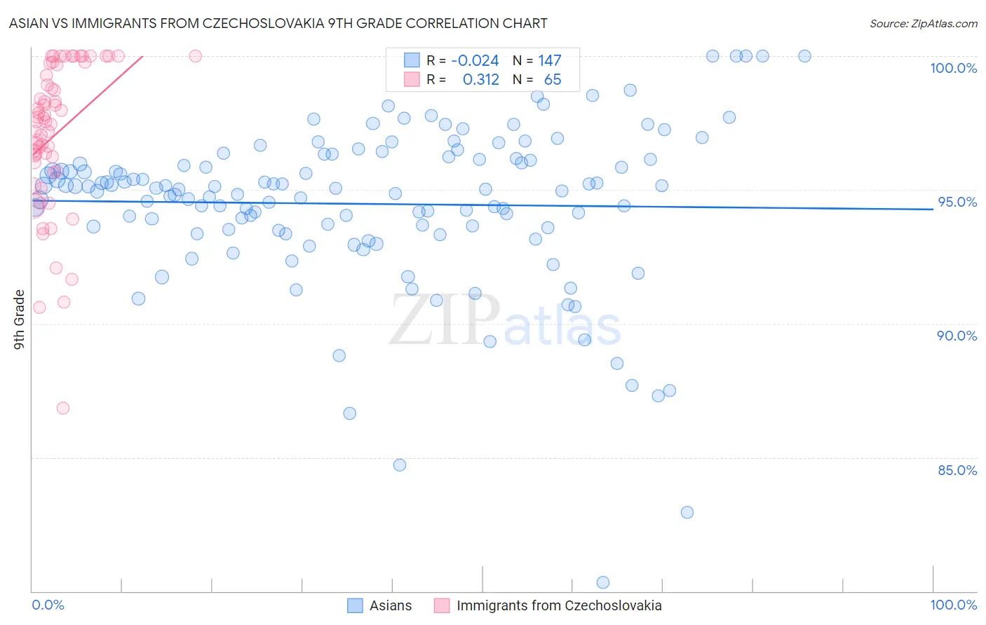 Asian vs Immigrants from Czechoslovakia 9th Grade