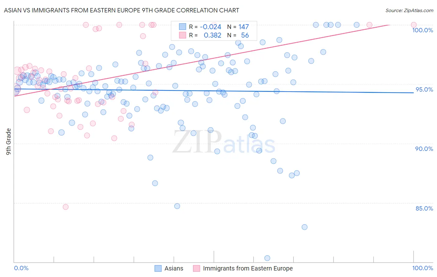 Asian vs Immigrants from Eastern Europe 9th Grade