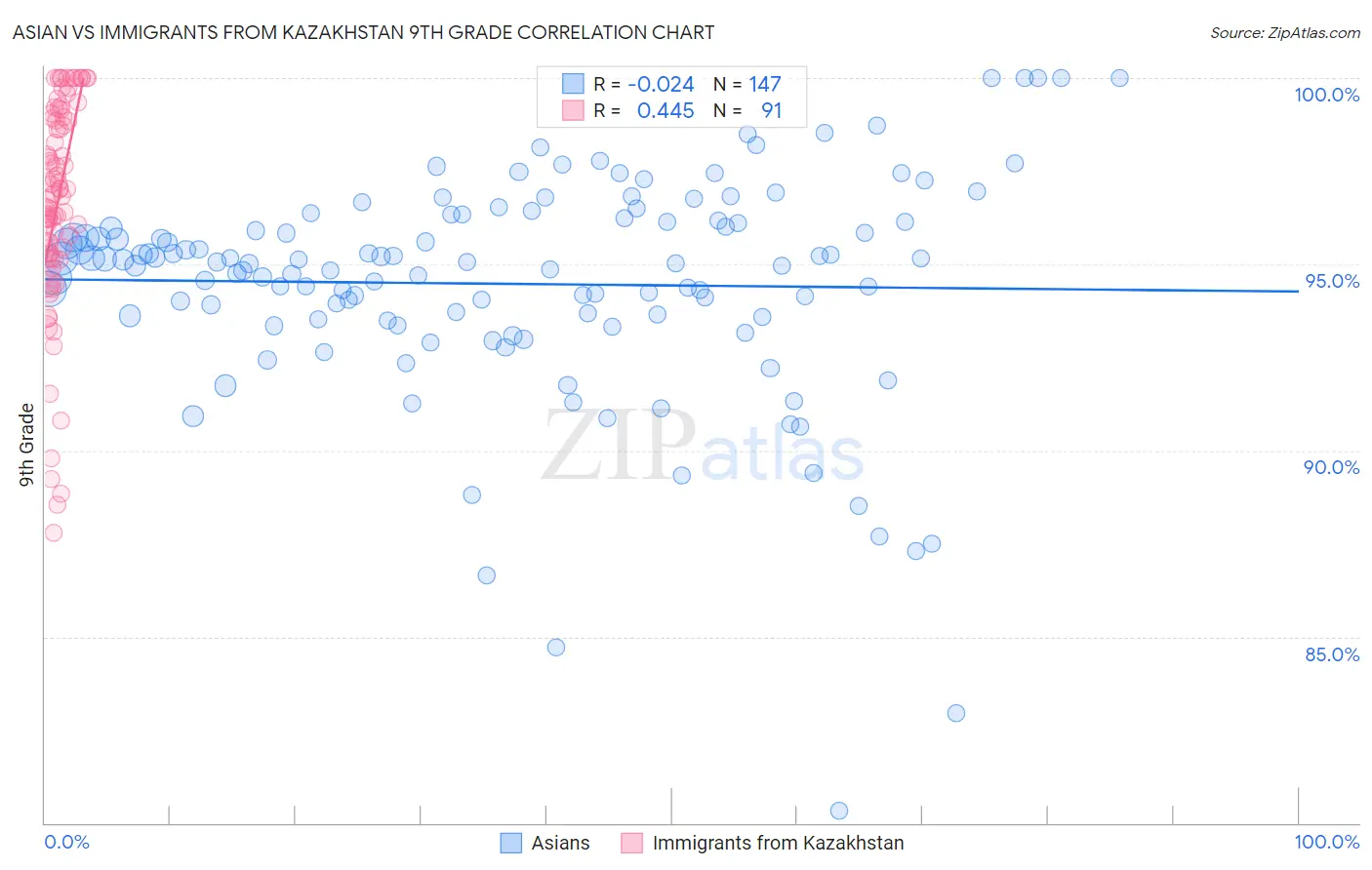 Asian vs Immigrants from Kazakhstan 9th Grade