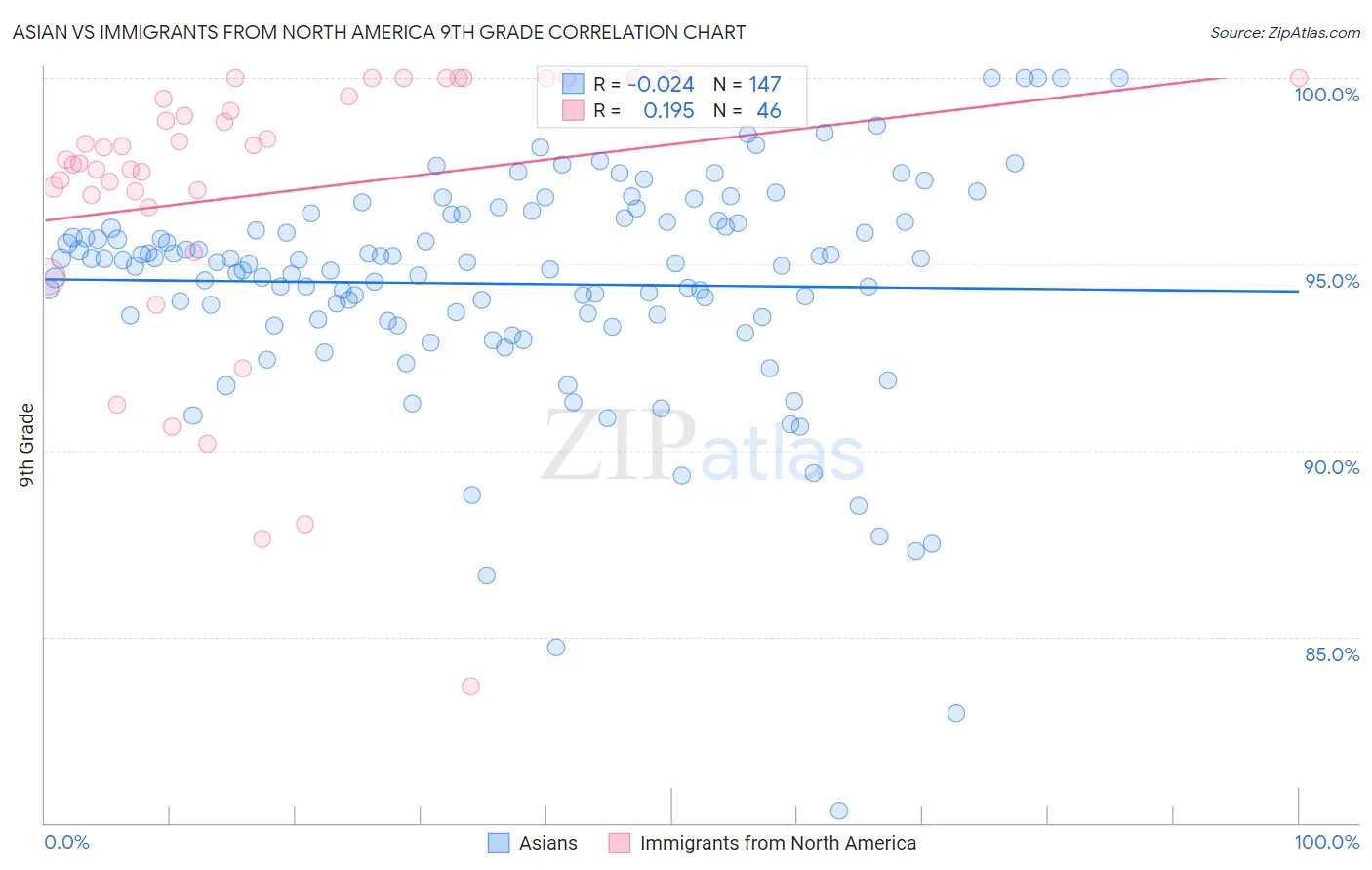 Asian vs Immigrants from North America 9th Grade