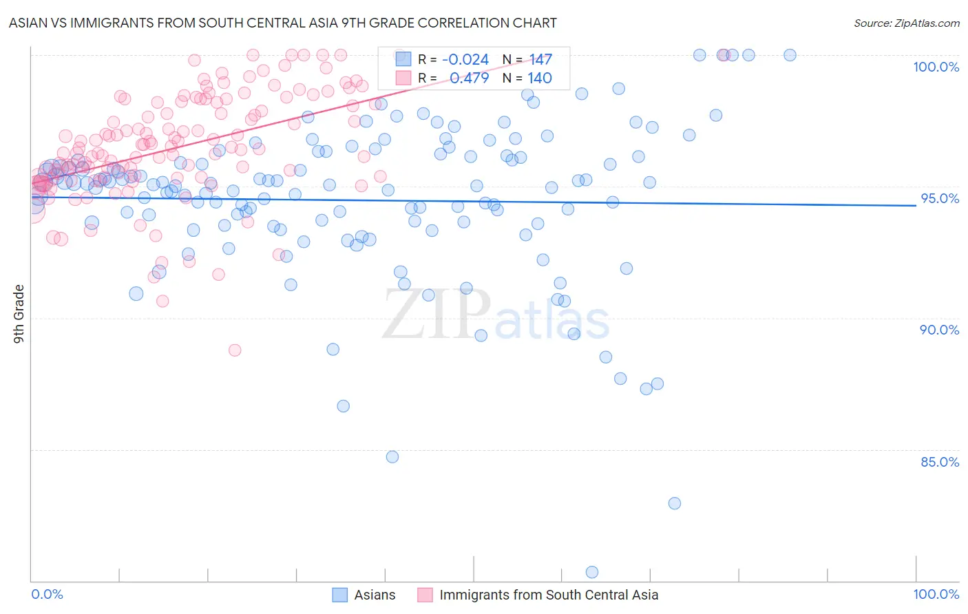 Asian vs Immigrants from South Central Asia 9th Grade