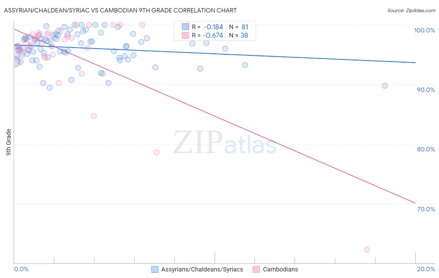 Assyrian/Chaldean/Syriac vs Cambodian 9th Grade