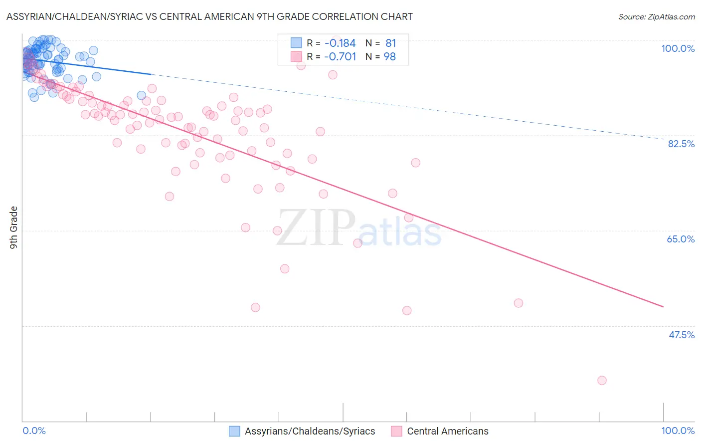 Assyrian/Chaldean/Syriac vs Central American 9th Grade