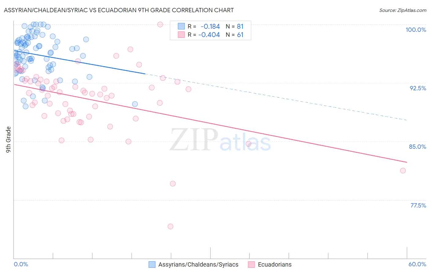 Assyrian/Chaldean/Syriac vs Ecuadorian 9th Grade