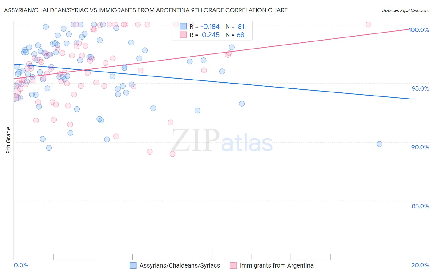 Assyrian/Chaldean/Syriac vs Immigrants from Argentina 9th Grade