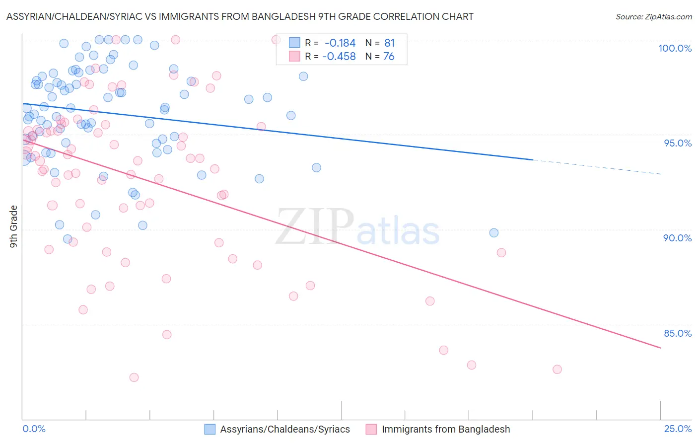 Assyrian/Chaldean/Syriac vs Immigrants from Bangladesh 9th Grade