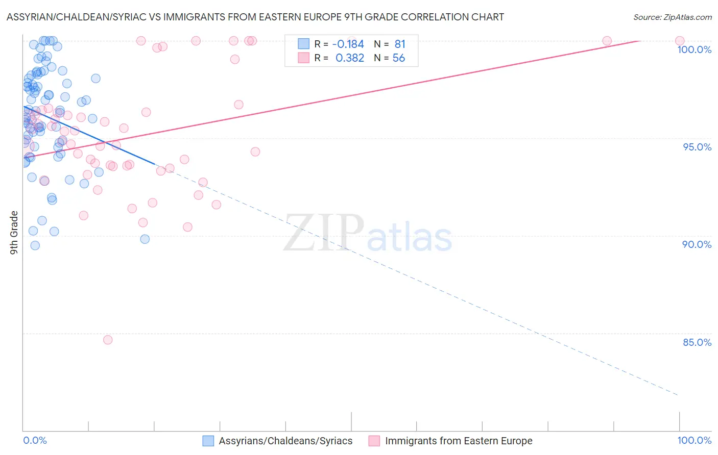 Assyrian/Chaldean/Syriac vs Immigrants from Eastern Europe 9th Grade