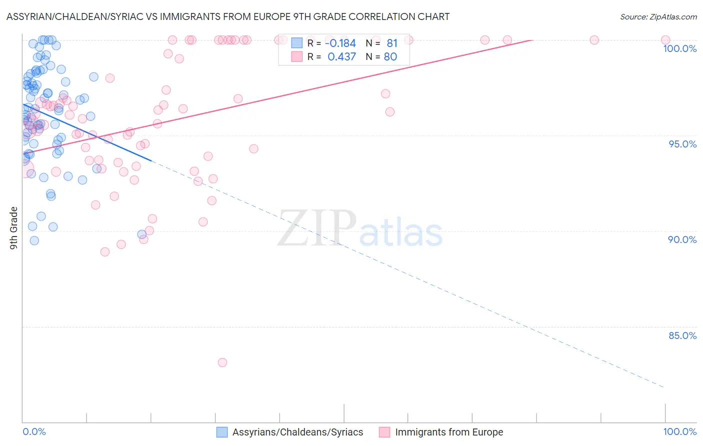 Assyrian/Chaldean/Syriac vs Immigrants from Europe 9th Grade
