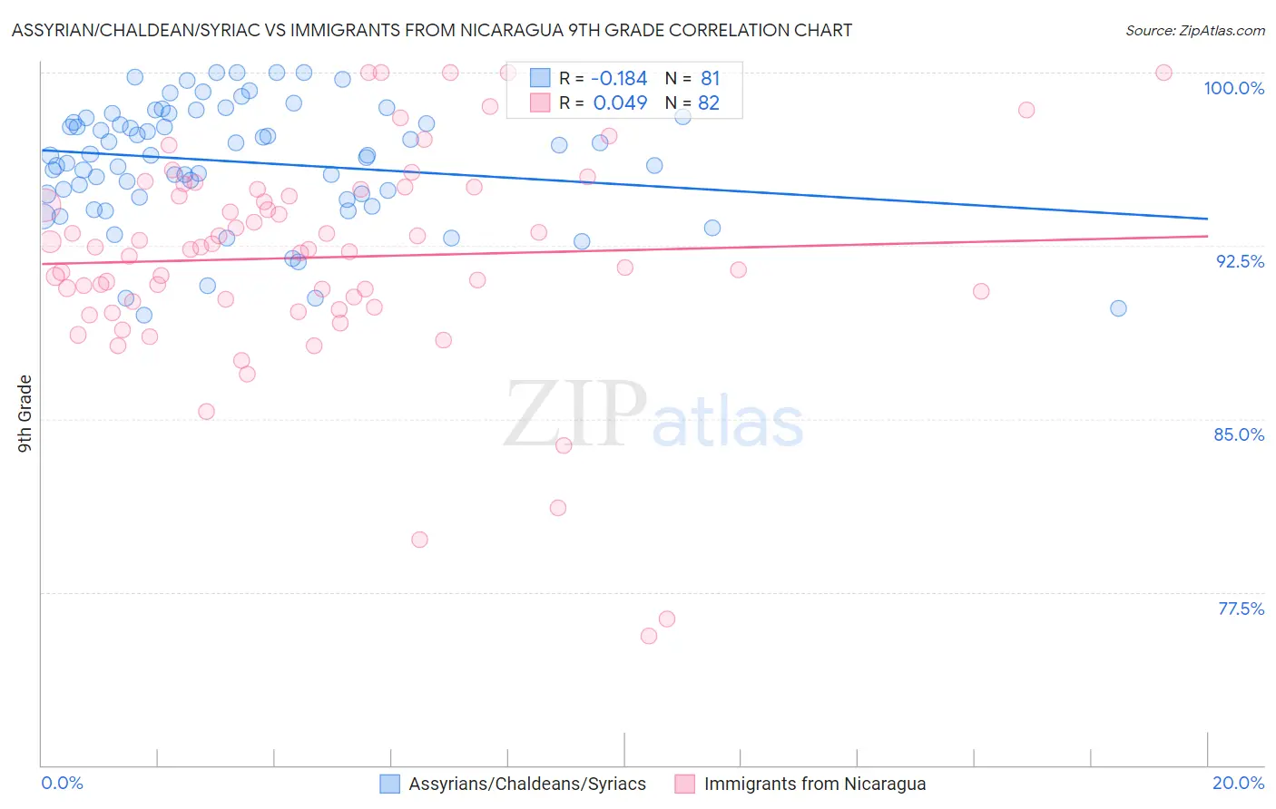 Assyrian/Chaldean/Syriac vs Immigrants from Nicaragua 9th Grade