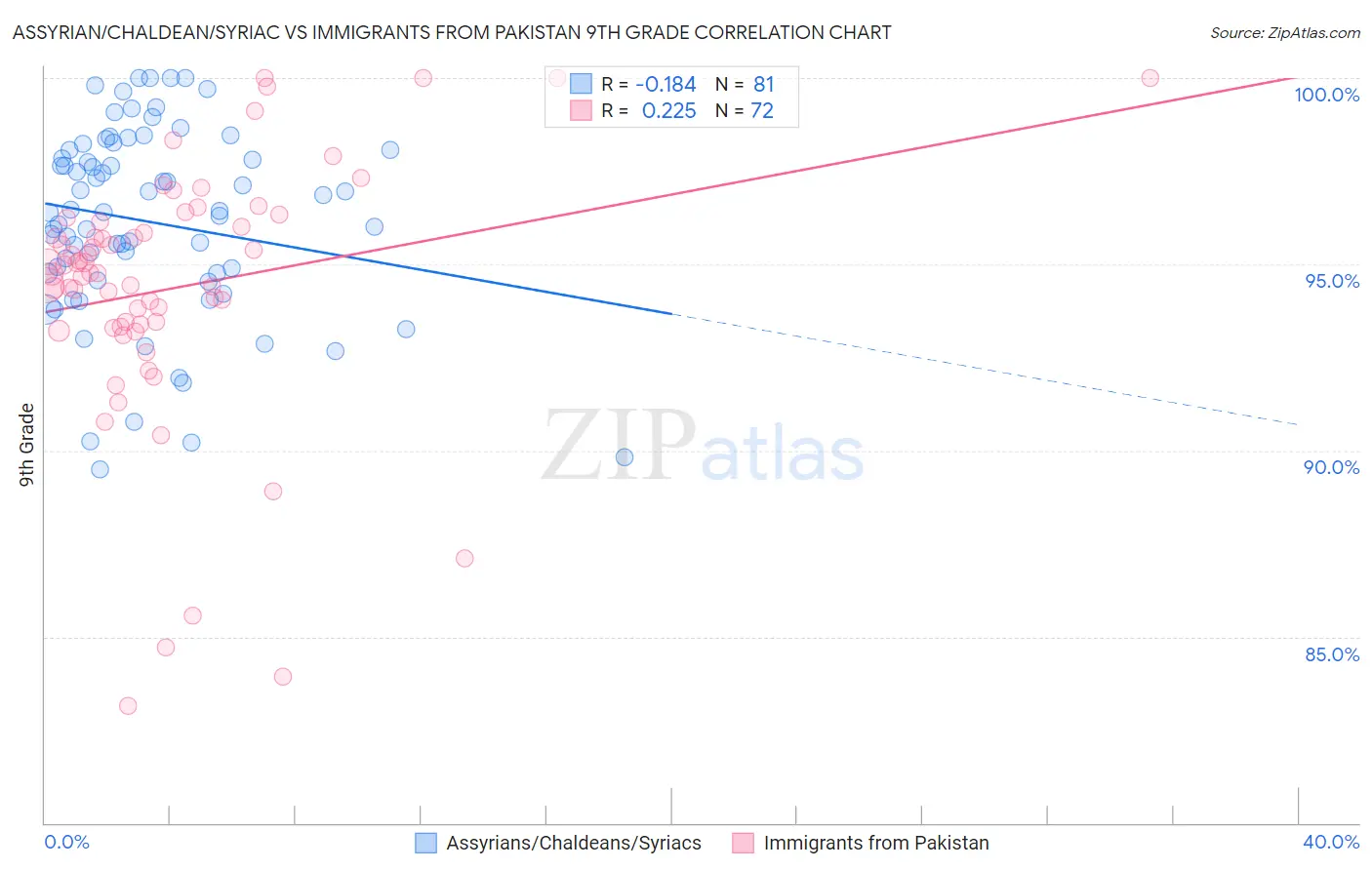 Assyrian/Chaldean/Syriac vs Immigrants from Pakistan 9th Grade