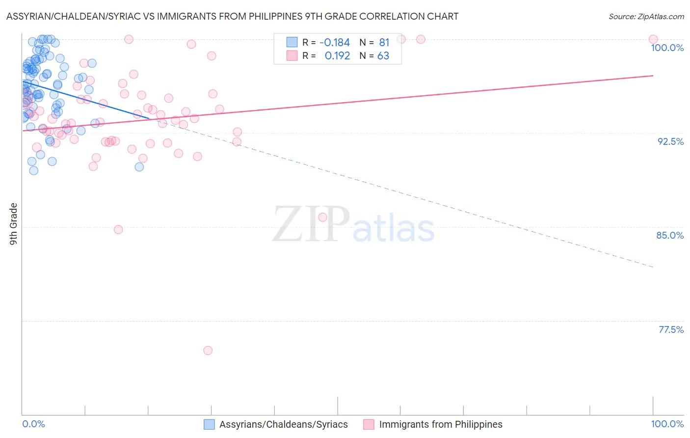 Assyrian/Chaldean/Syriac vs Immigrants from Philippines 9th Grade