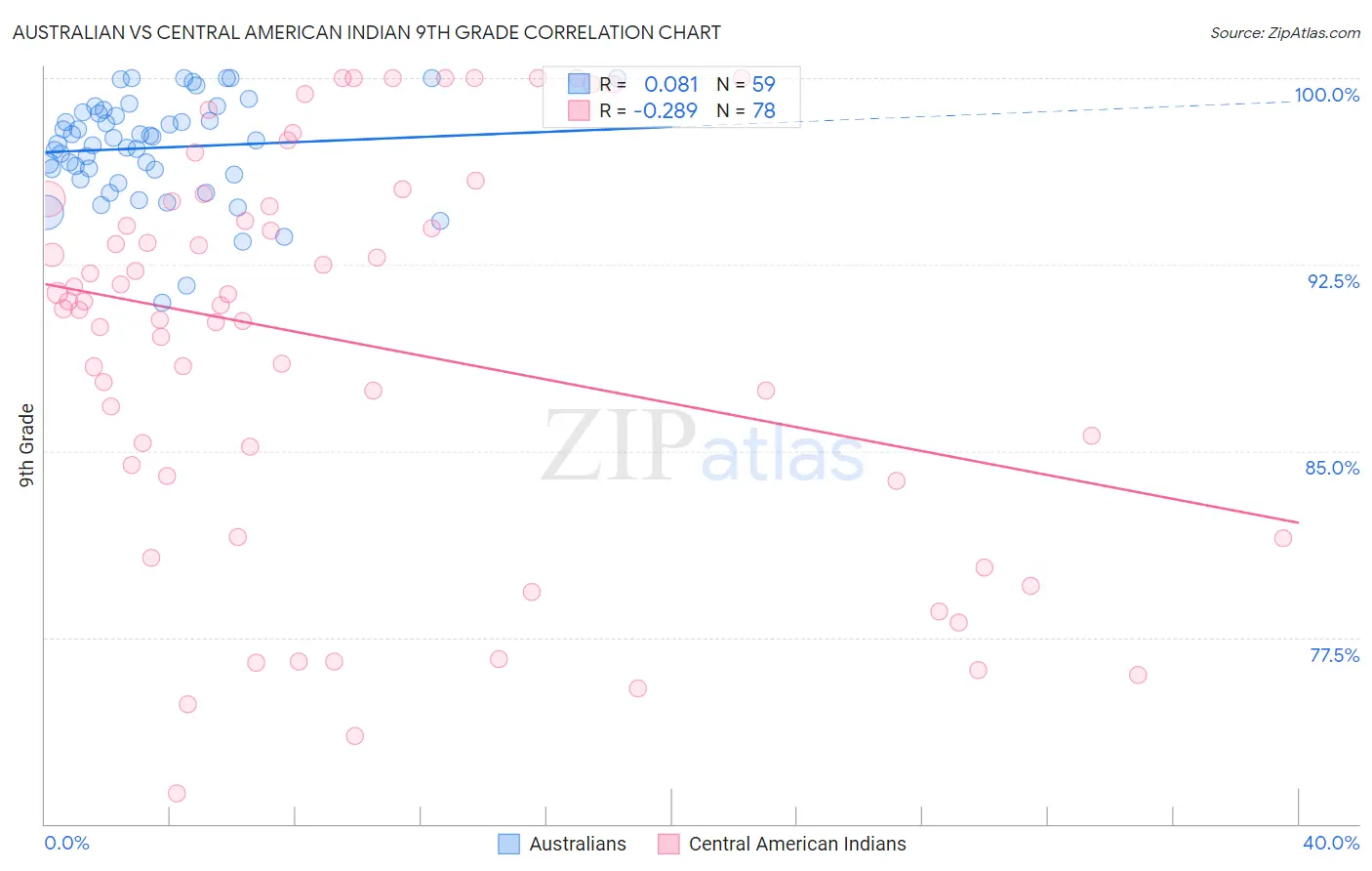 Australian vs Central American Indian 9th Grade