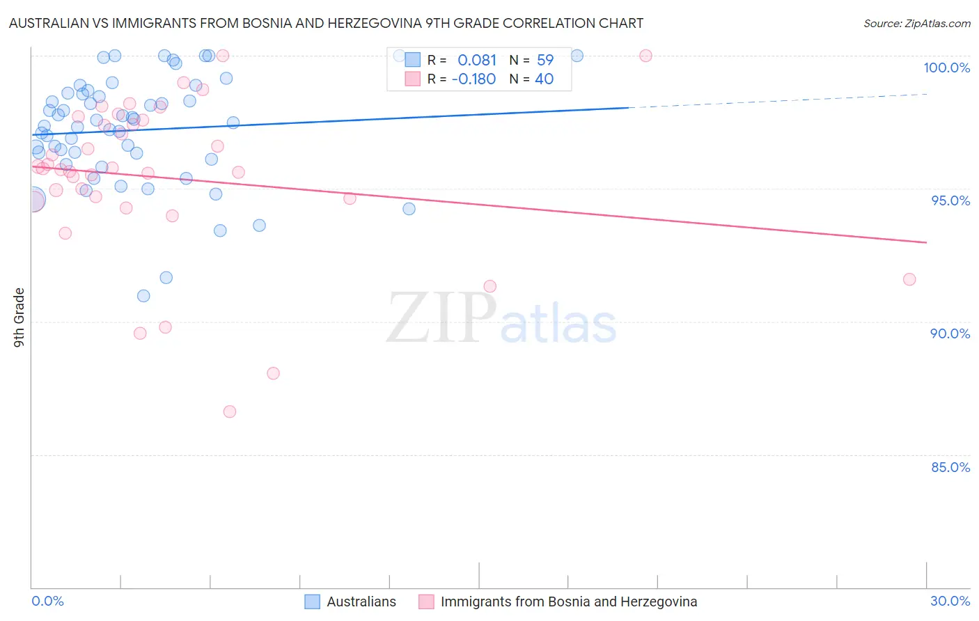 Australian vs Immigrants from Bosnia and Herzegovina 9th Grade
