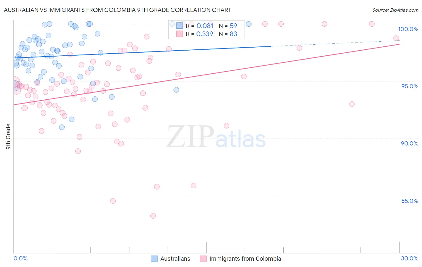 Australian vs Immigrants from Colombia 9th Grade