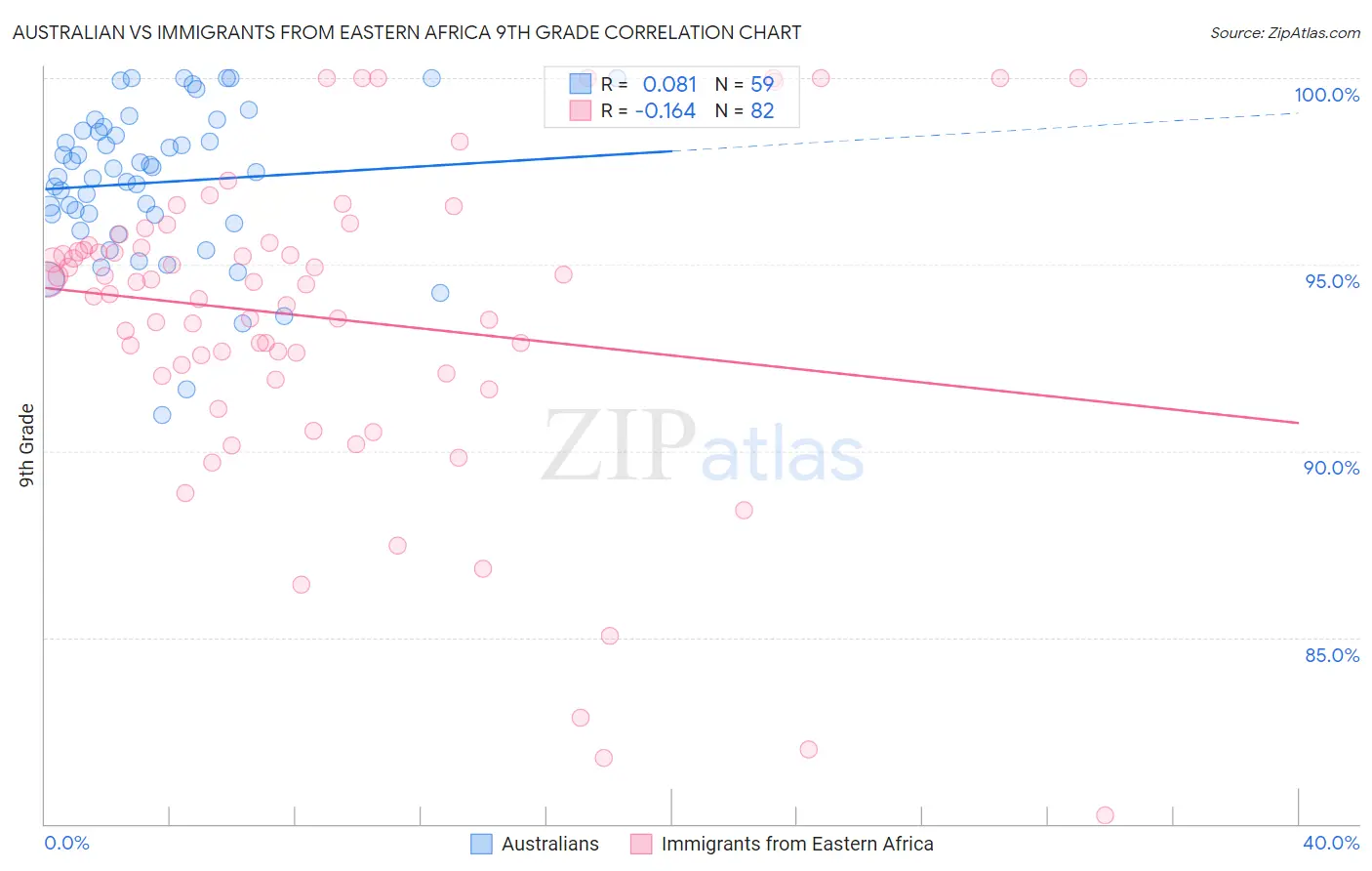 Australian vs Immigrants from Eastern Africa 9th Grade