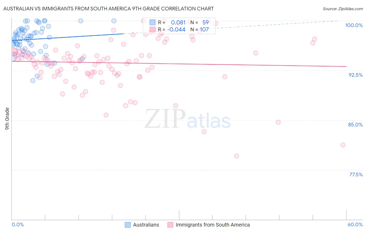 Australian vs Immigrants from South America 9th Grade