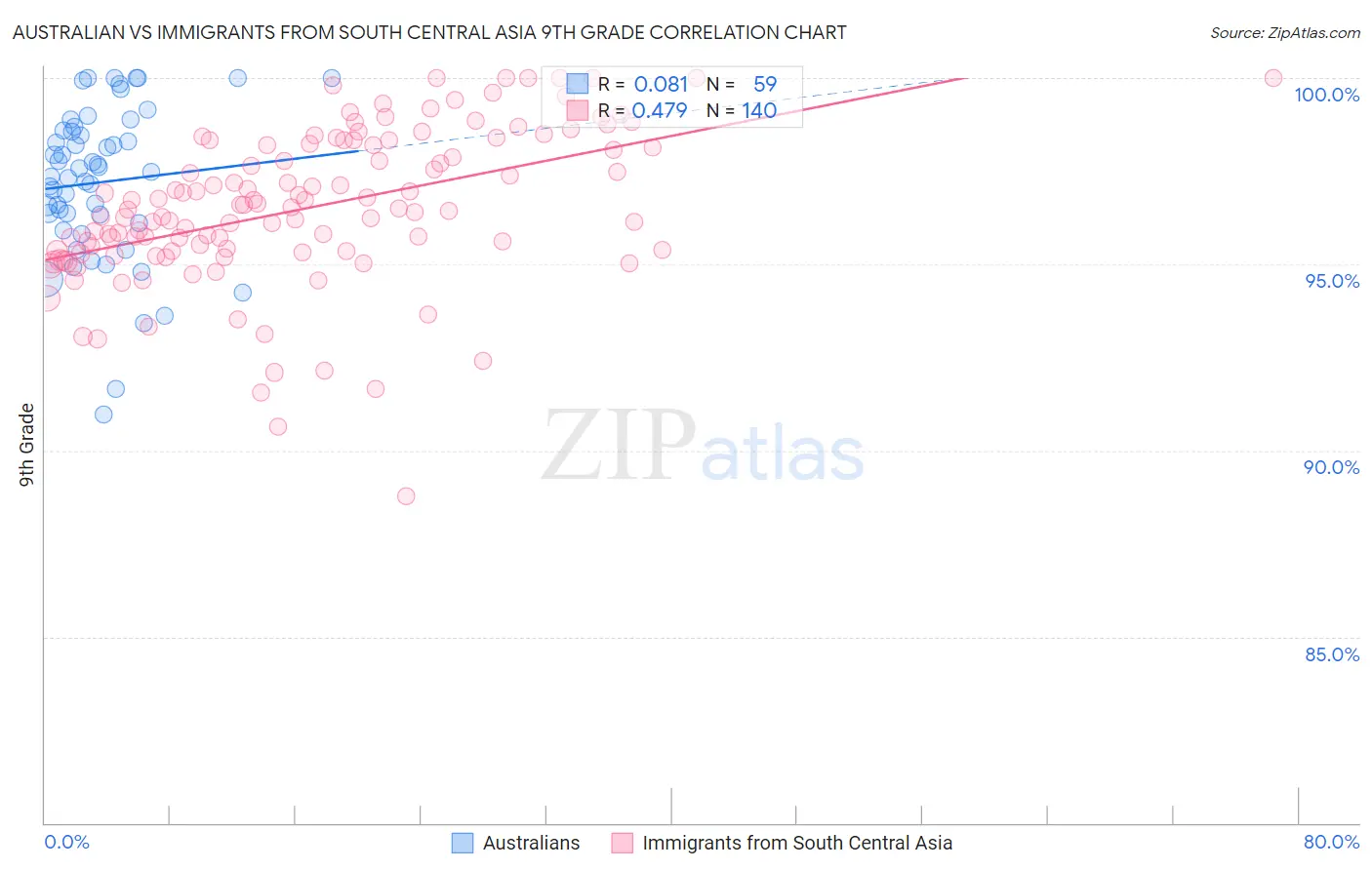 Australian vs Immigrants from South Central Asia 9th Grade