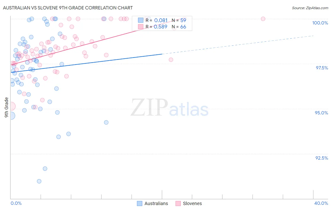 Australian vs Slovene 9th Grade