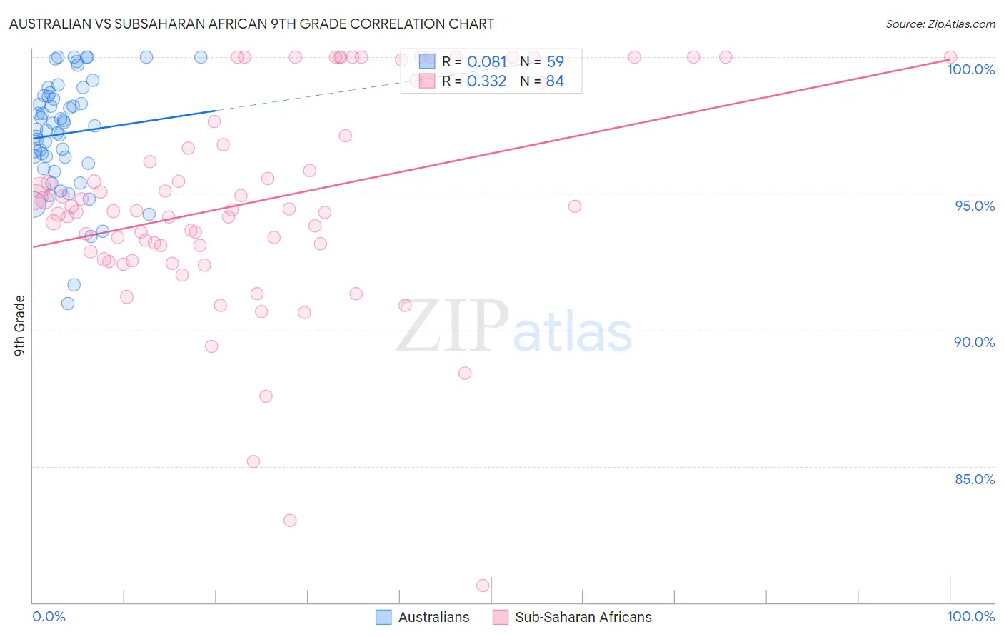 Australian vs Subsaharan African 9th Grade