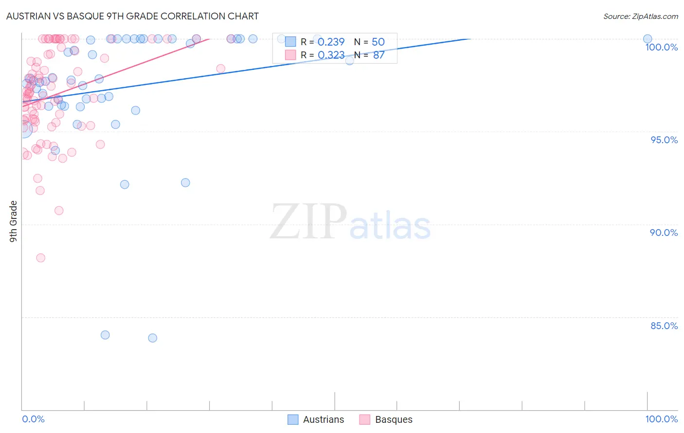 Austrian vs Basque 9th Grade