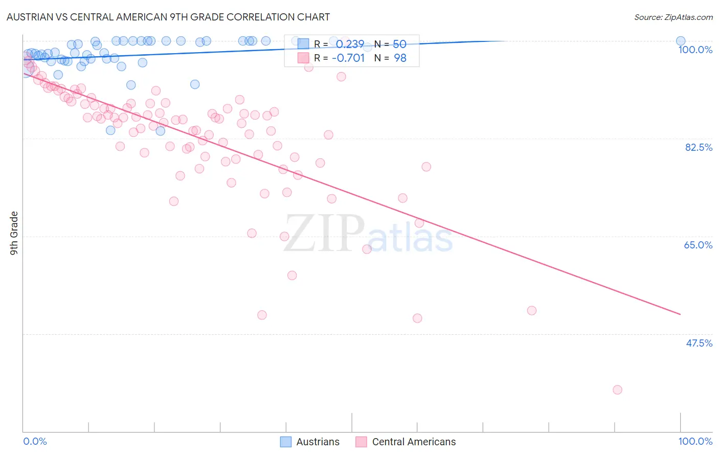 Austrian vs Central American 9th Grade