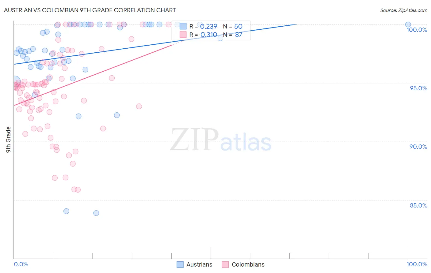 Austrian vs Colombian 9th Grade