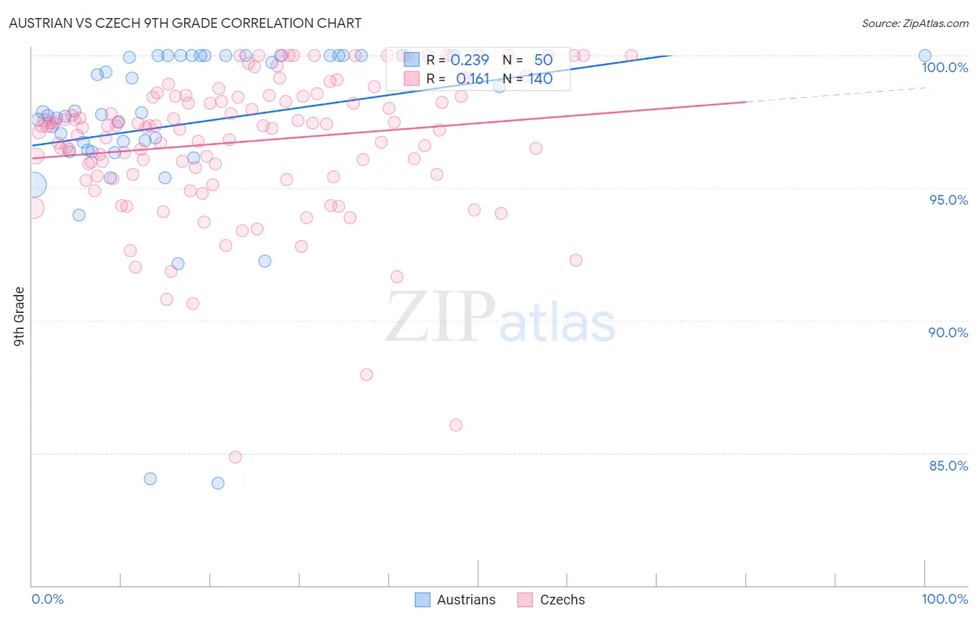 Austrian vs Czech 9th Grade