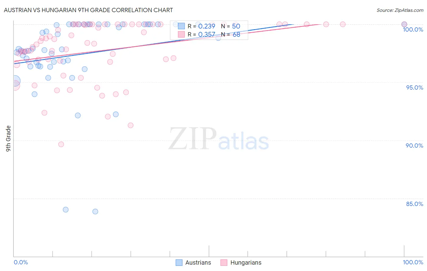 Austrian vs Hungarian 9th Grade