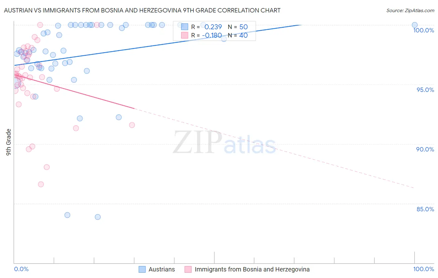 Austrian vs Immigrants from Bosnia and Herzegovina 9th Grade