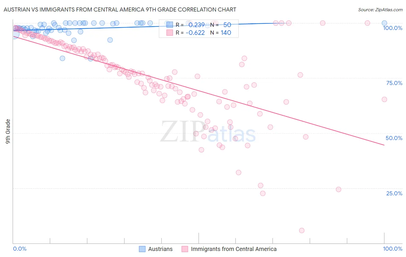 Austrian vs Immigrants from Central America 9th Grade
