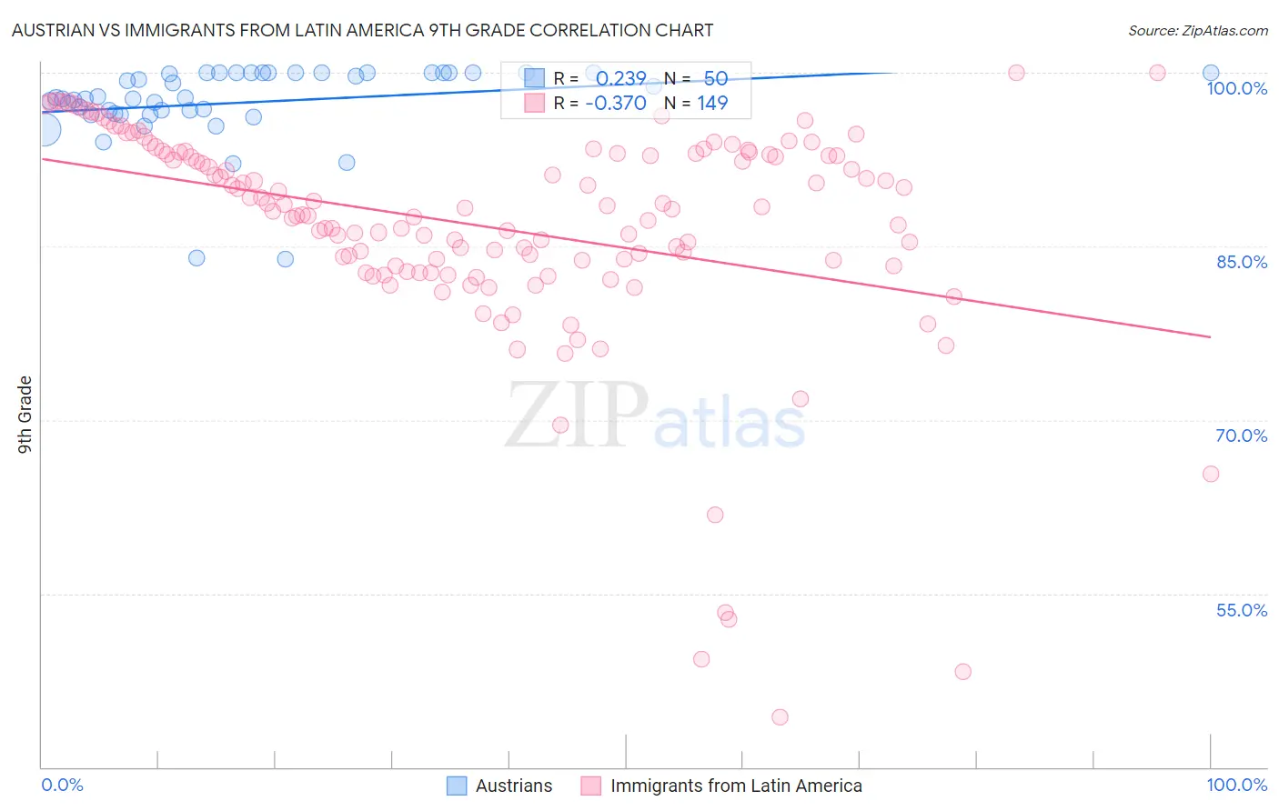 Austrian vs Immigrants from Latin America 9th Grade