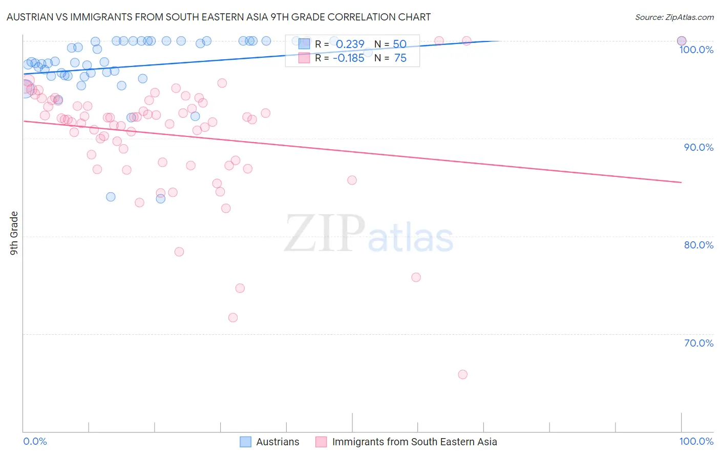 Austrian vs Immigrants from South Eastern Asia 9th Grade