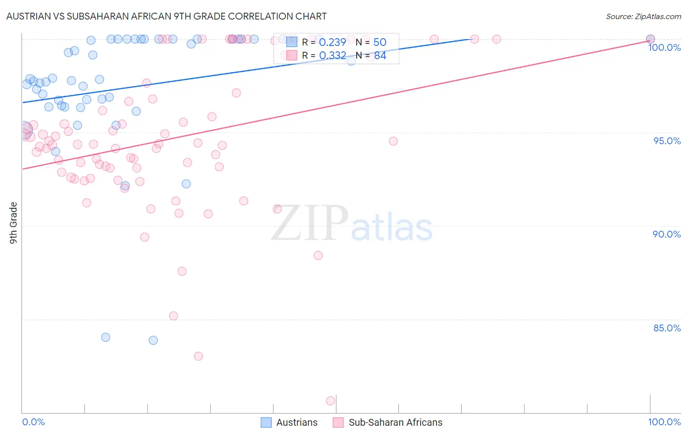 Austrian vs Subsaharan African 9th Grade