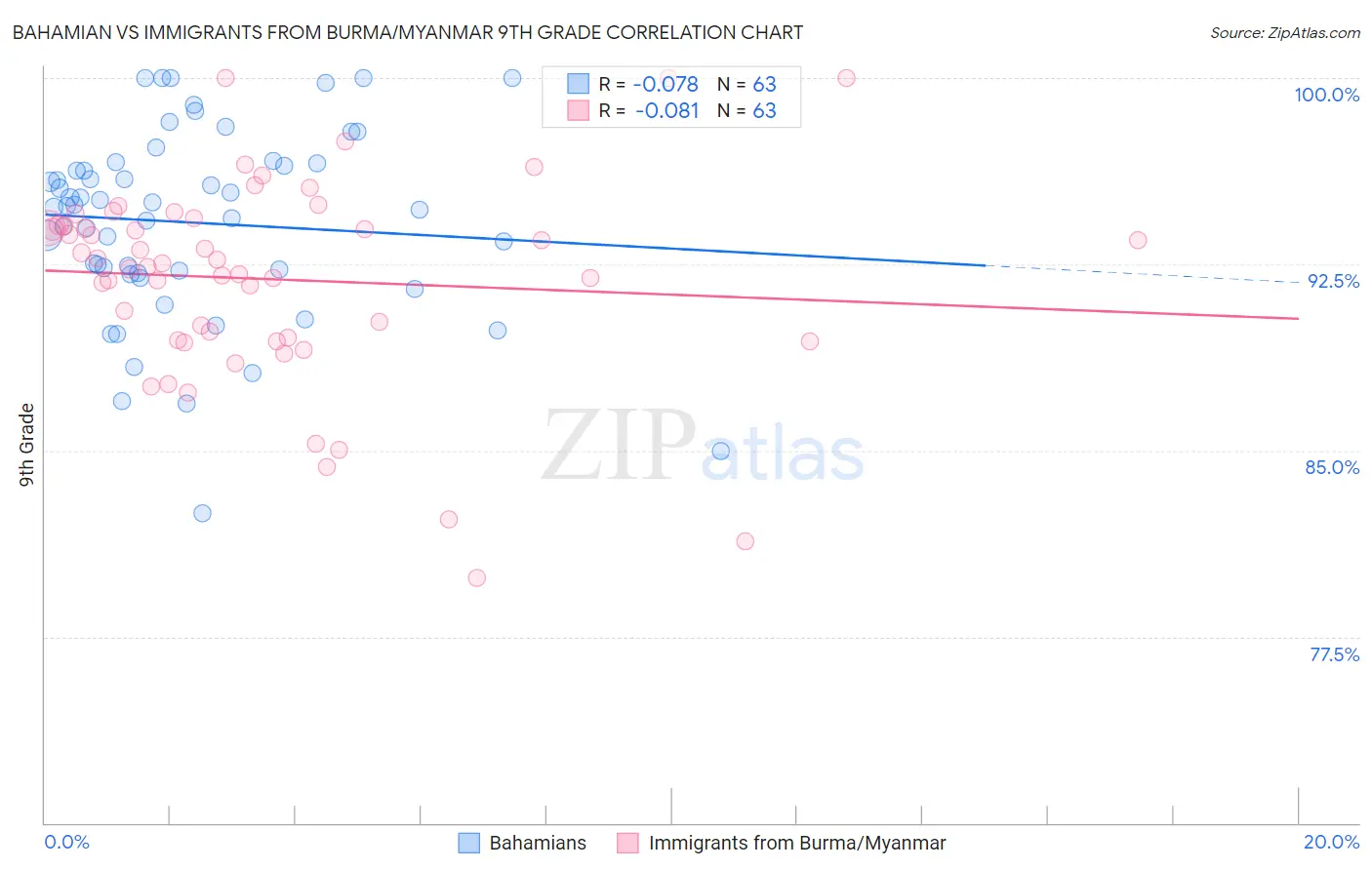 Bahamian vs Immigrants from Burma/Myanmar 9th Grade
