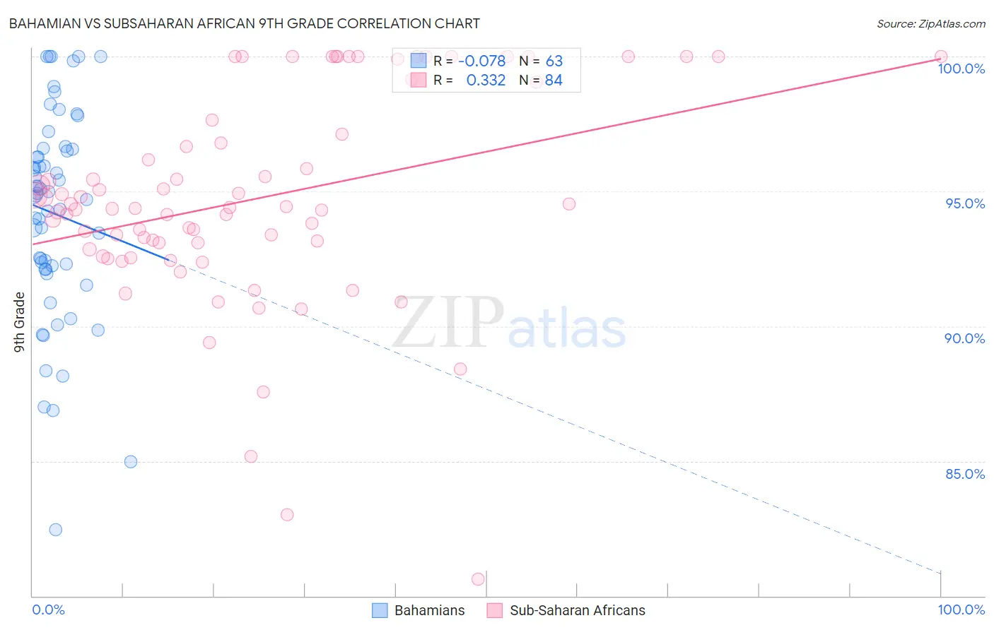Bahamian vs Subsaharan African 9th Grade