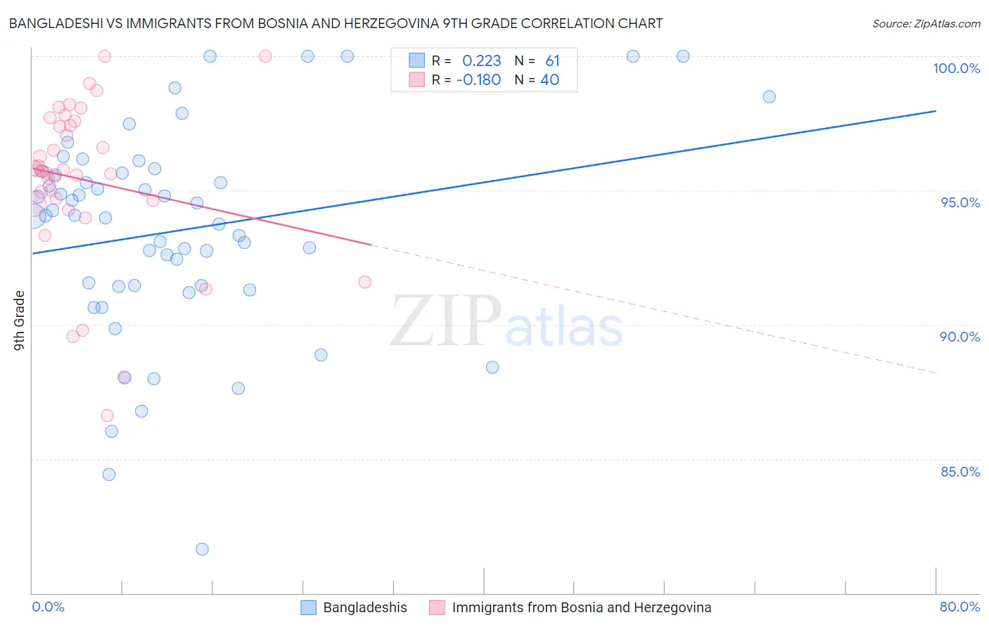 Bangladeshi vs Immigrants from Bosnia and Herzegovina 9th Grade